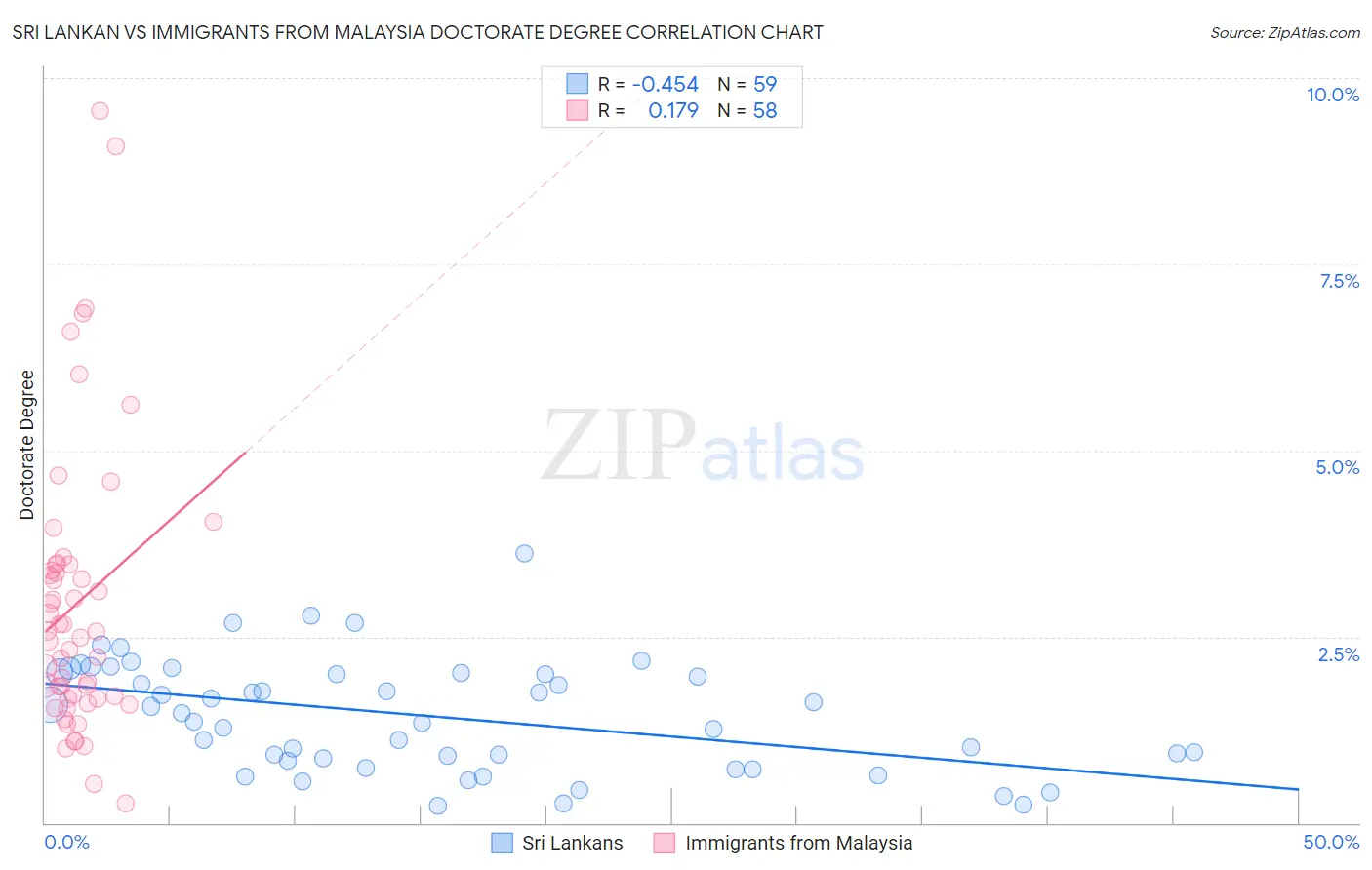 Sri Lankan vs Immigrants from Malaysia Doctorate Degree