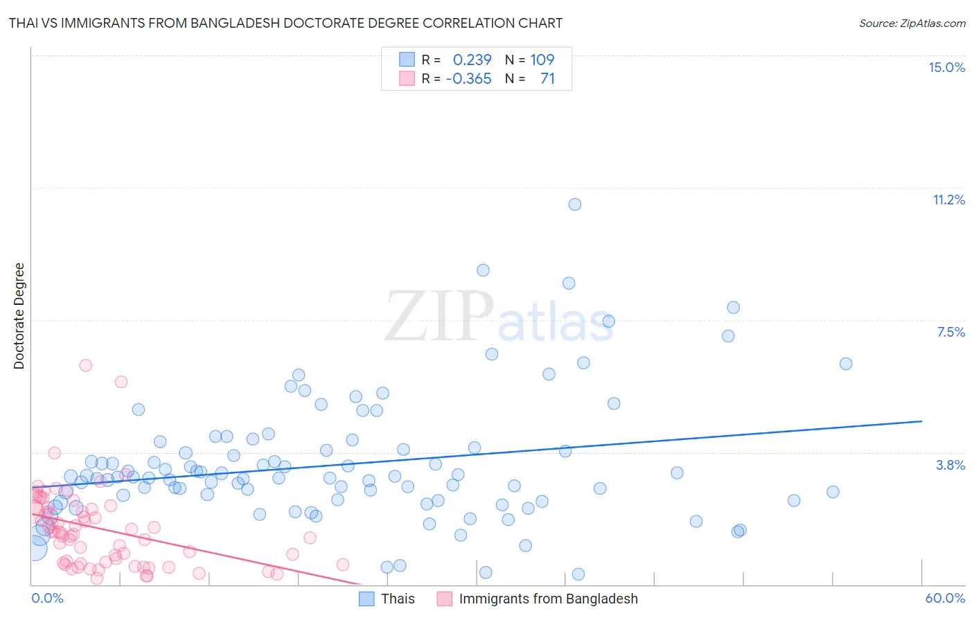 Thai vs Immigrants from Bangladesh Doctorate Degree