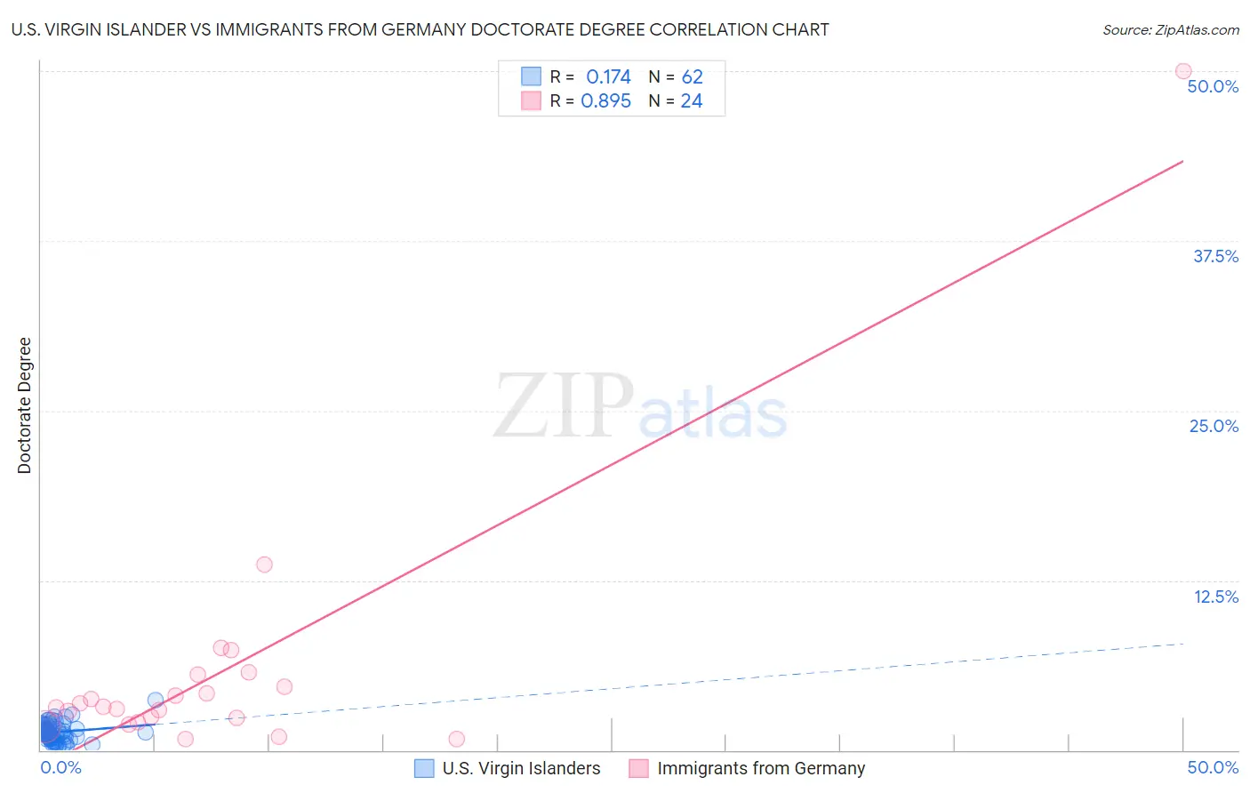 U.S. Virgin Islander vs Immigrants from Germany Doctorate Degree