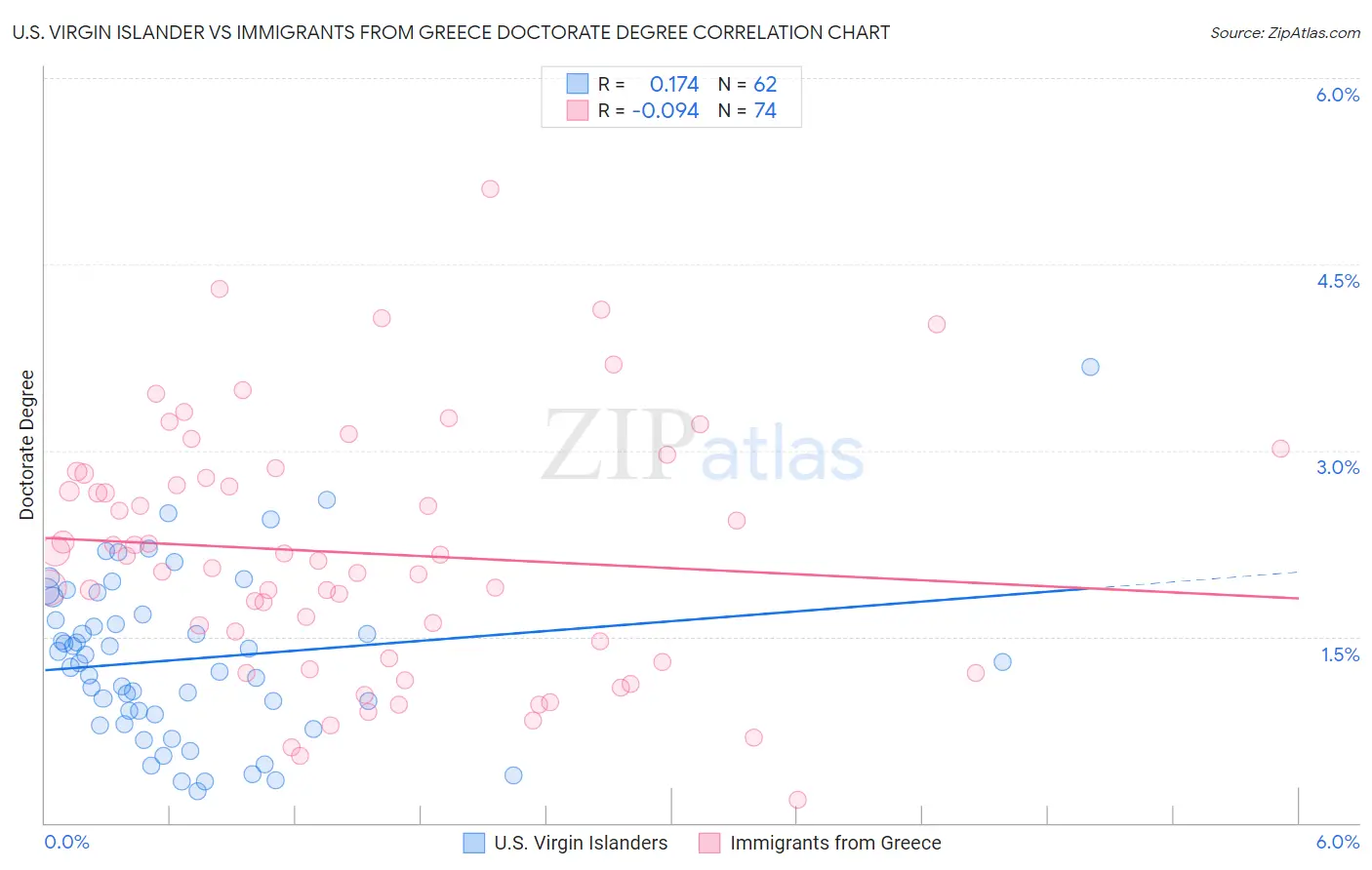 U.S. Virgin Islander vs Immigrants from Greece Doctorate Degree