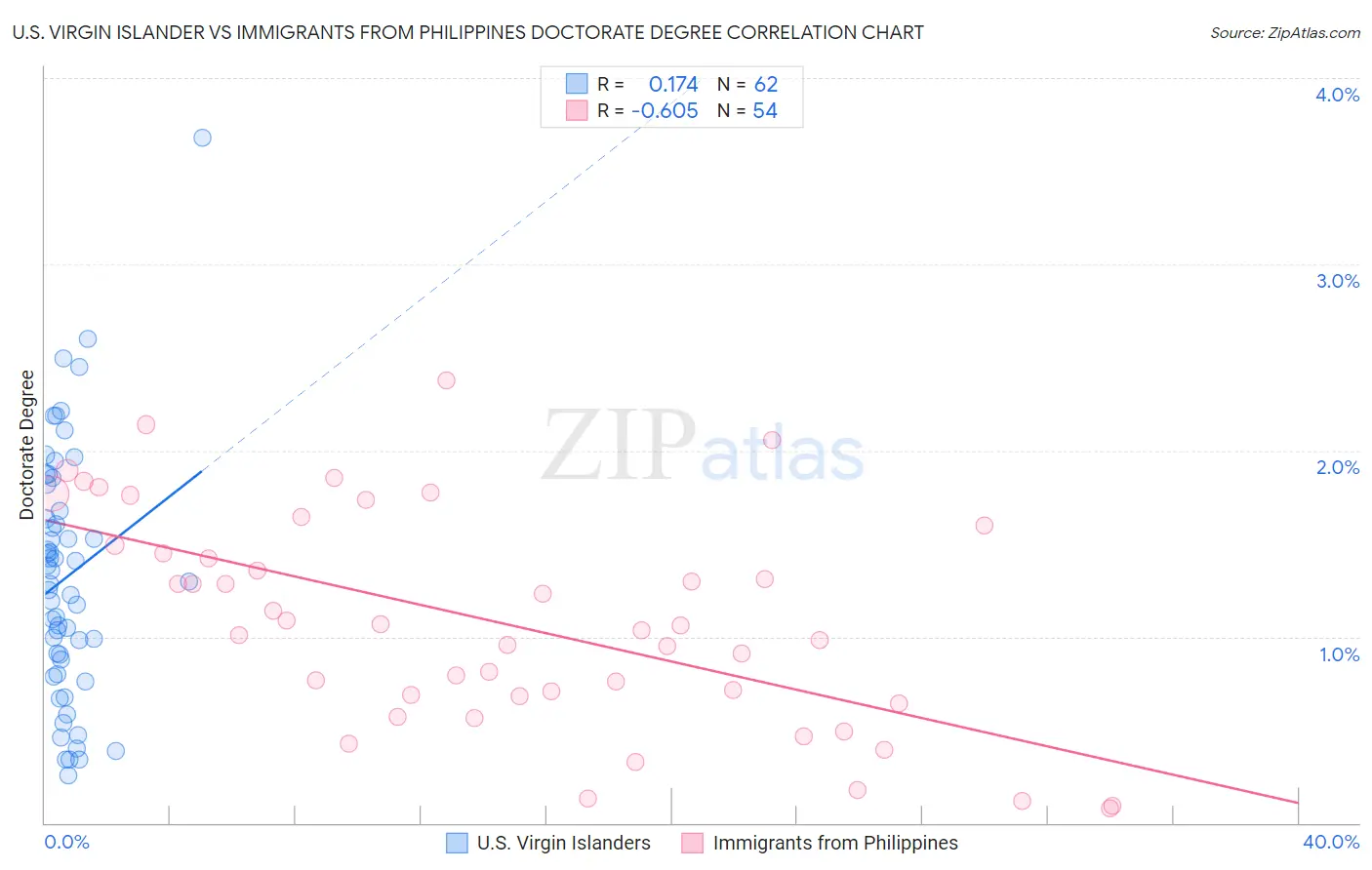 U.S. Virgin Islander vs Immigrants from Philippines Doctorate Degree