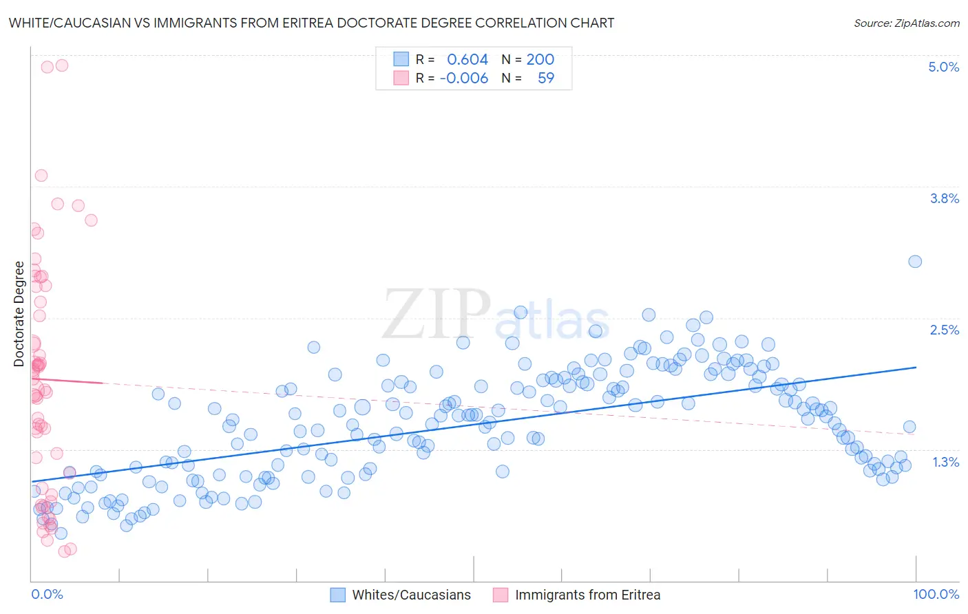 White/Caucasian vs Immigrants from Eritrea Doctorate Degree