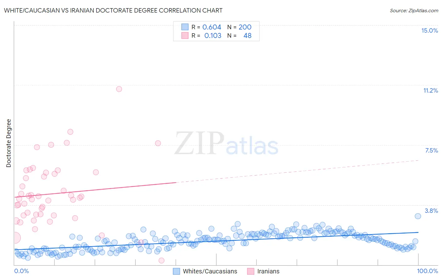 White/Caucasian vs Iranian Doctorate Degree