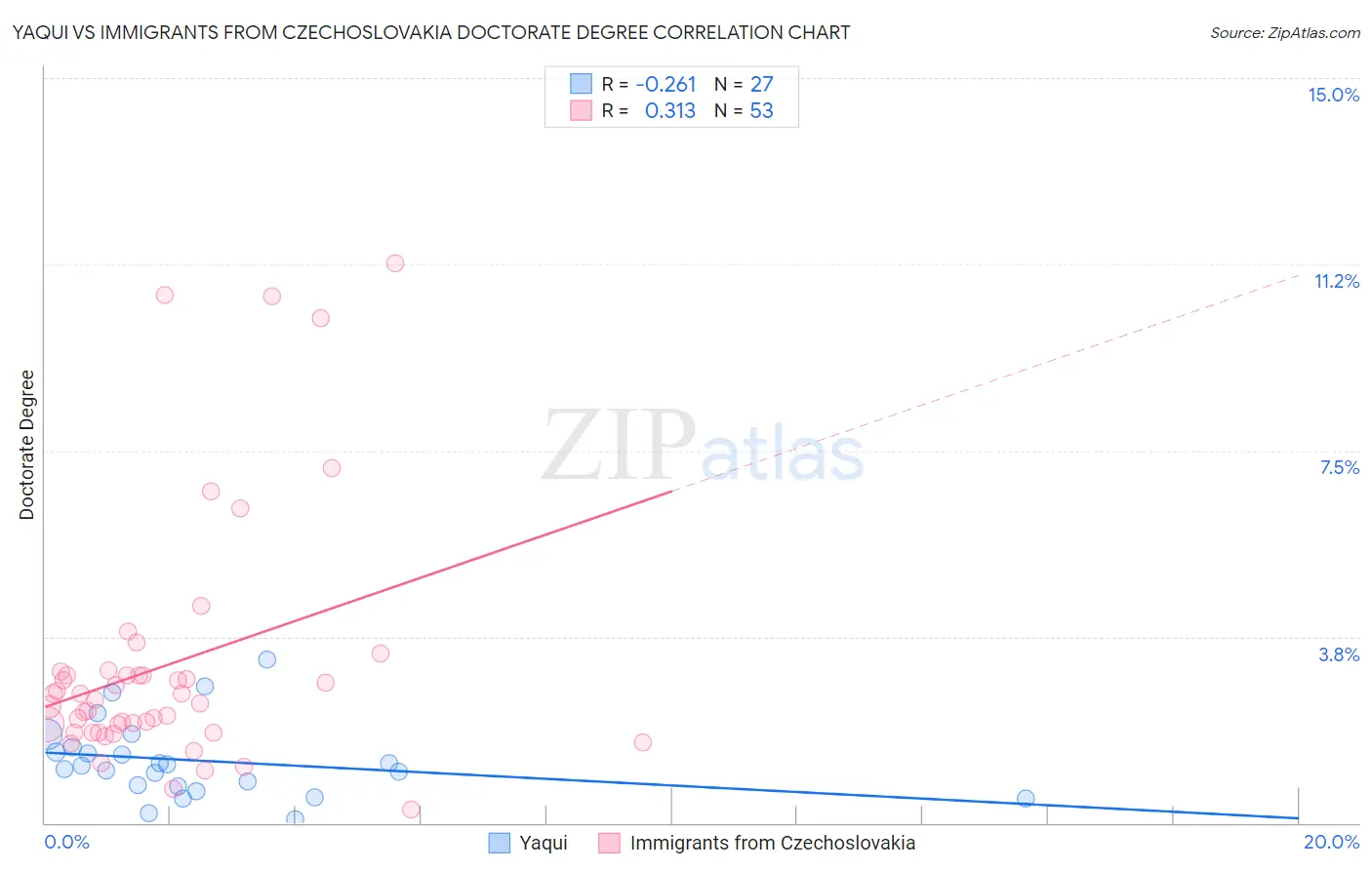 Yaqui vs Immigrants from Czechoslovakia Doctorate Degree