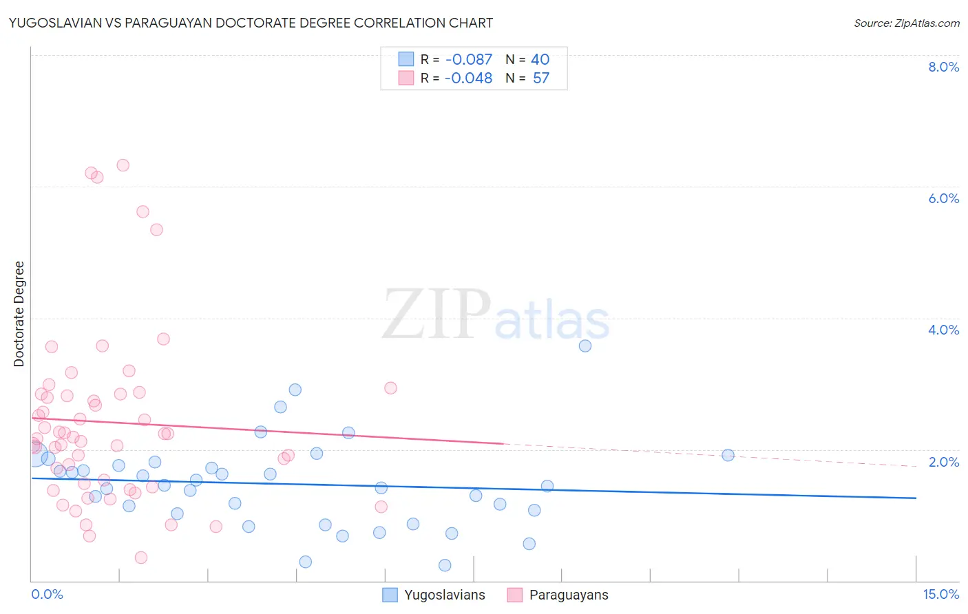 Yugoslavian vs Paraguayan Doctorate Degree