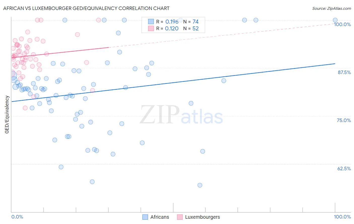 African vs Luxembourger GED/Equivalency