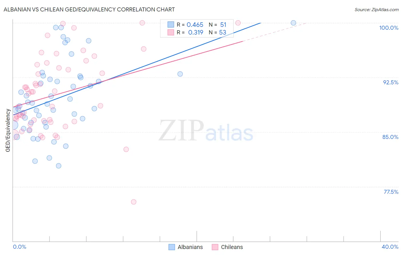 Albanian vs Chilean GED/Equivalency