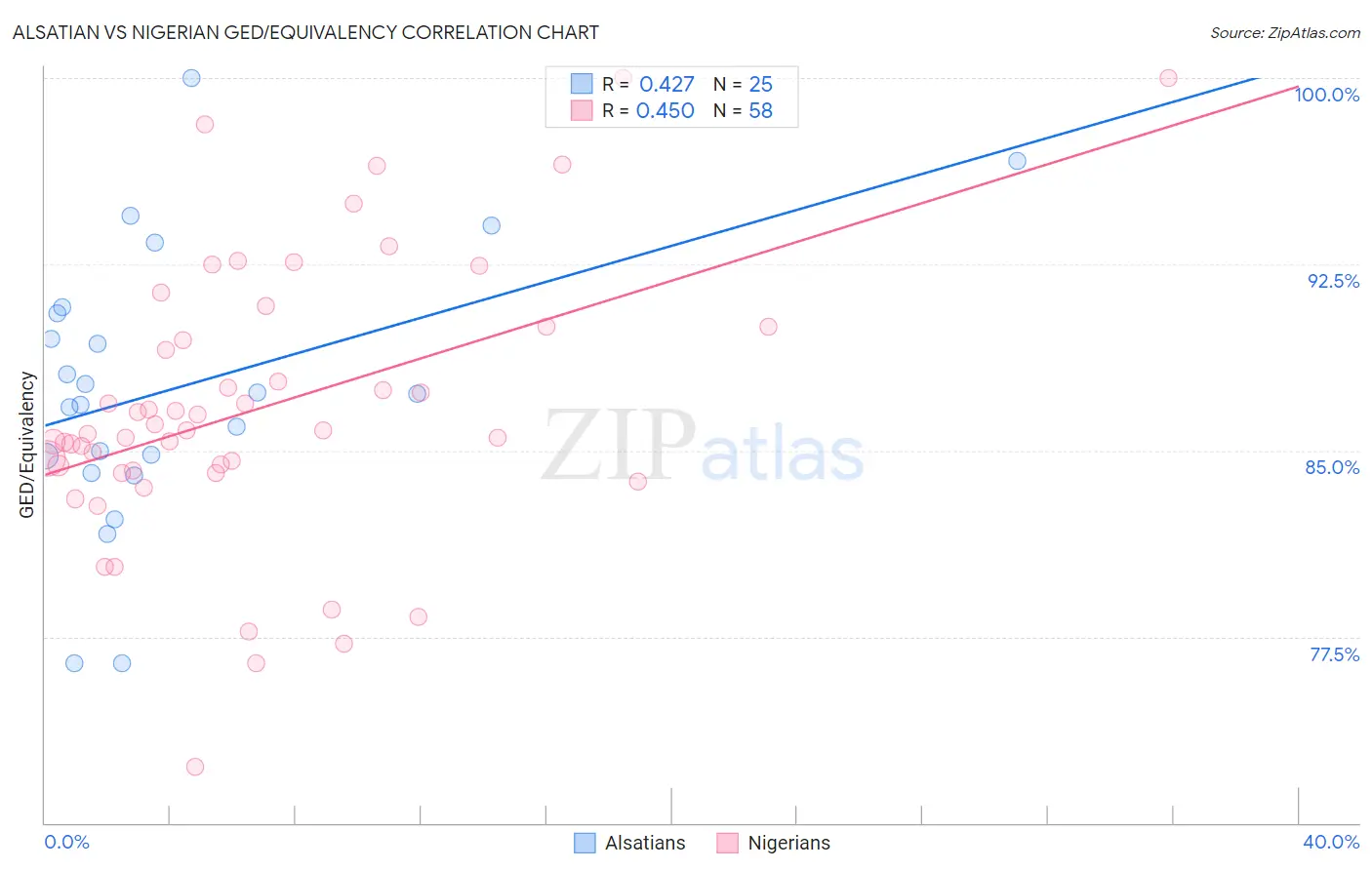 Alsatian vs Nigerian GED/Equivalency