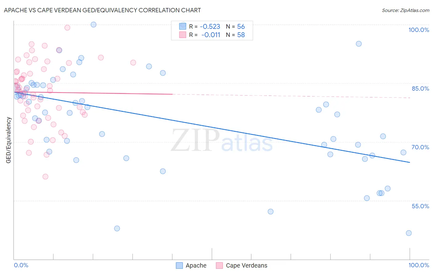 Apache vs Cape Verdean GED/Equivalency