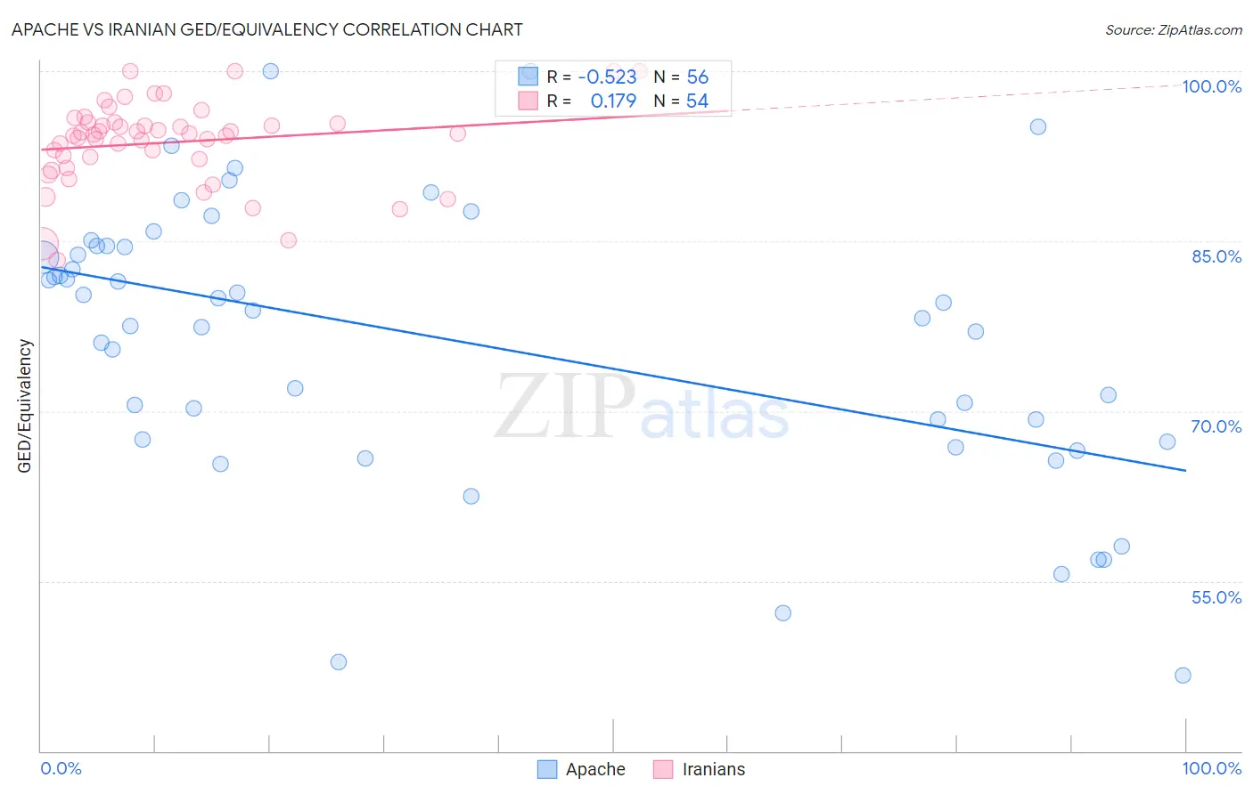 Apache vs Iranian GED/Equivalency