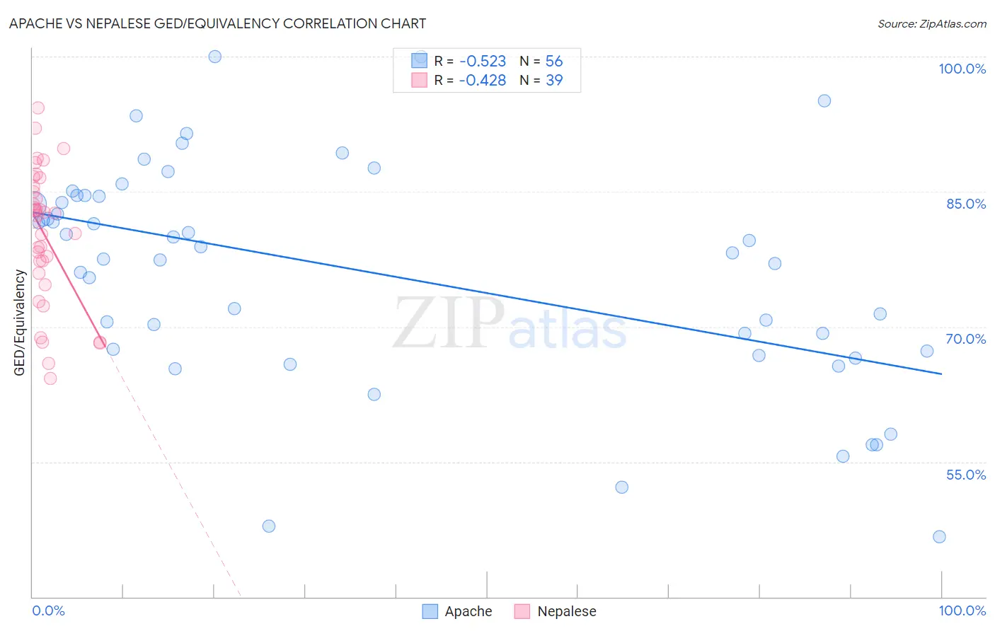 Apache vs Nepalese GED/Equivalency