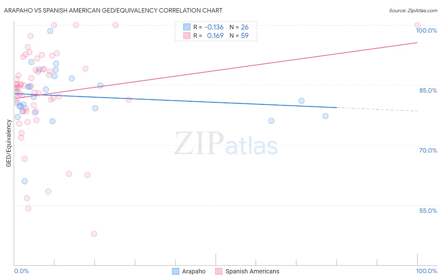 Arapaho vs Spanish American GED/Equivalency