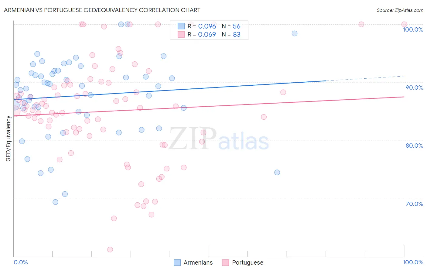 Armenian vs Portuguese GED/Equivalency