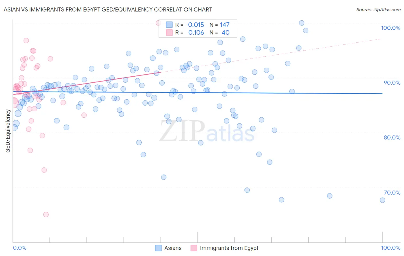 Asian vs Immigrants from Egypt GED/Equivalency