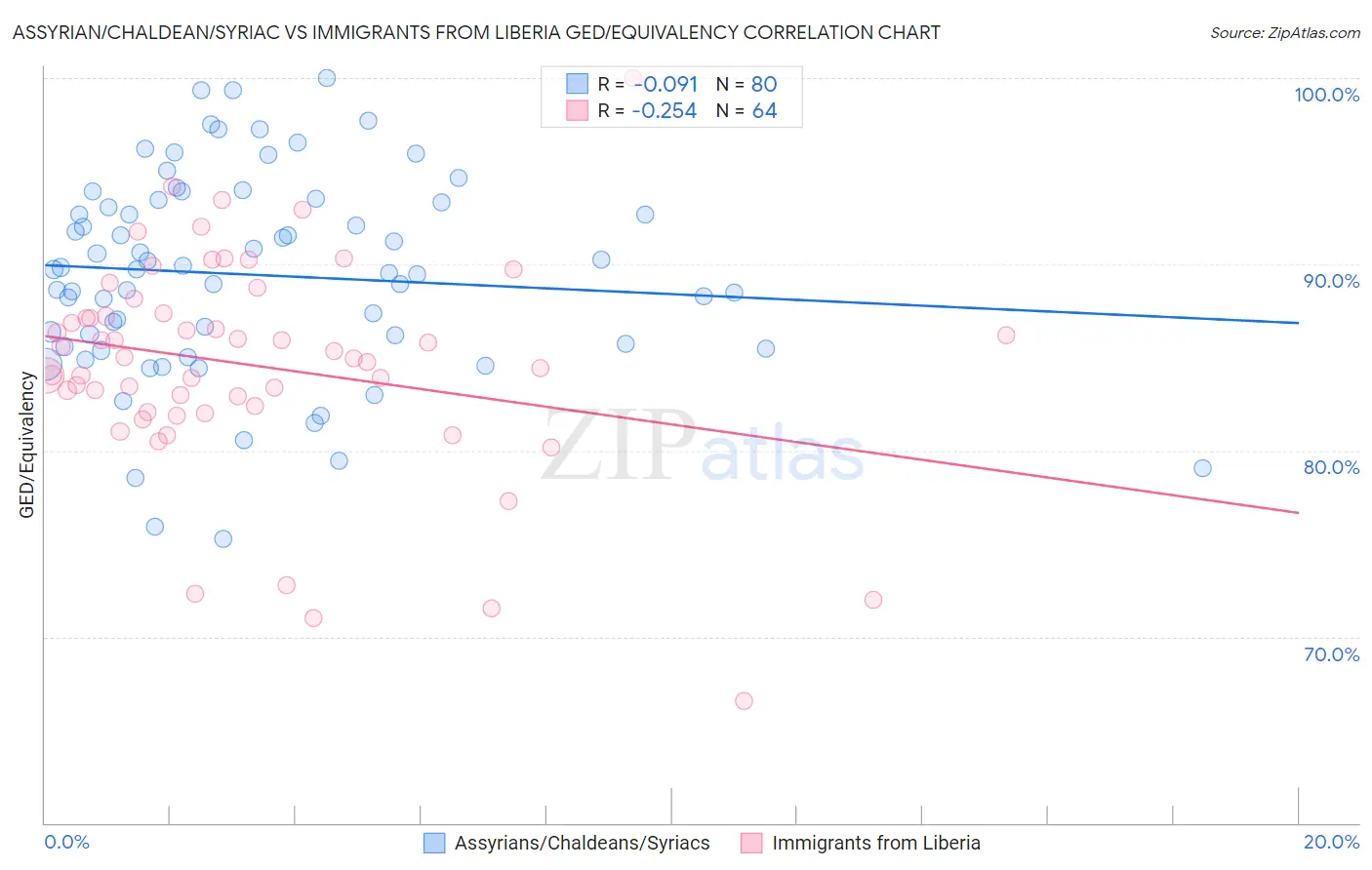 Assyrian/Chaldean/Syriac vs Immigrants from Liberia GED/Equivalency