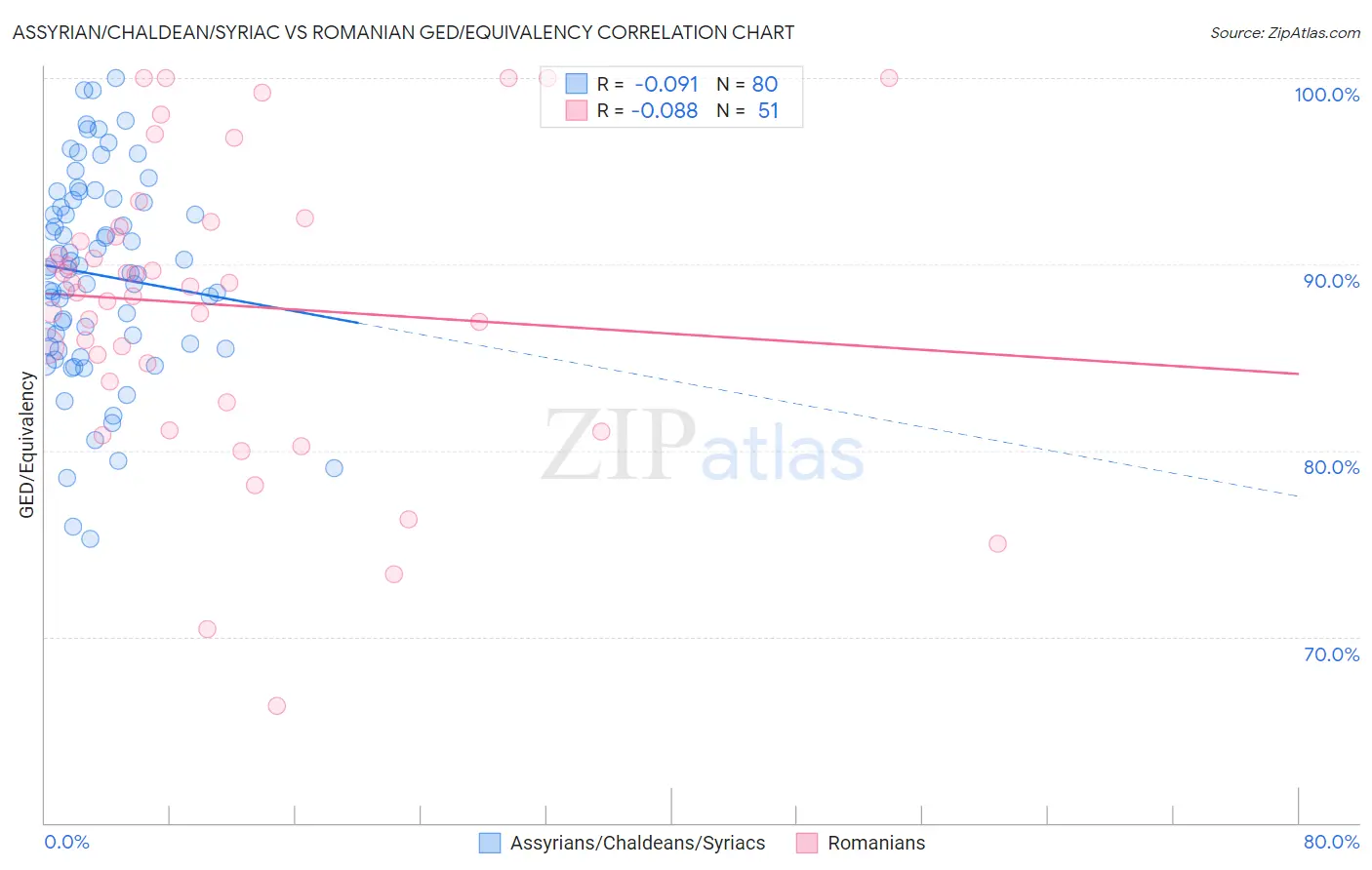 Assyrian/Chaldean/Syriac vs Romanian GED/Equivalency