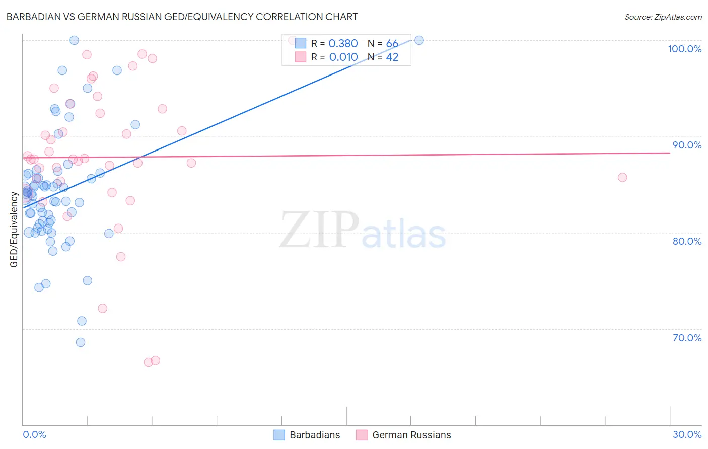 Barbadian vs German Russian GED/Equivalency