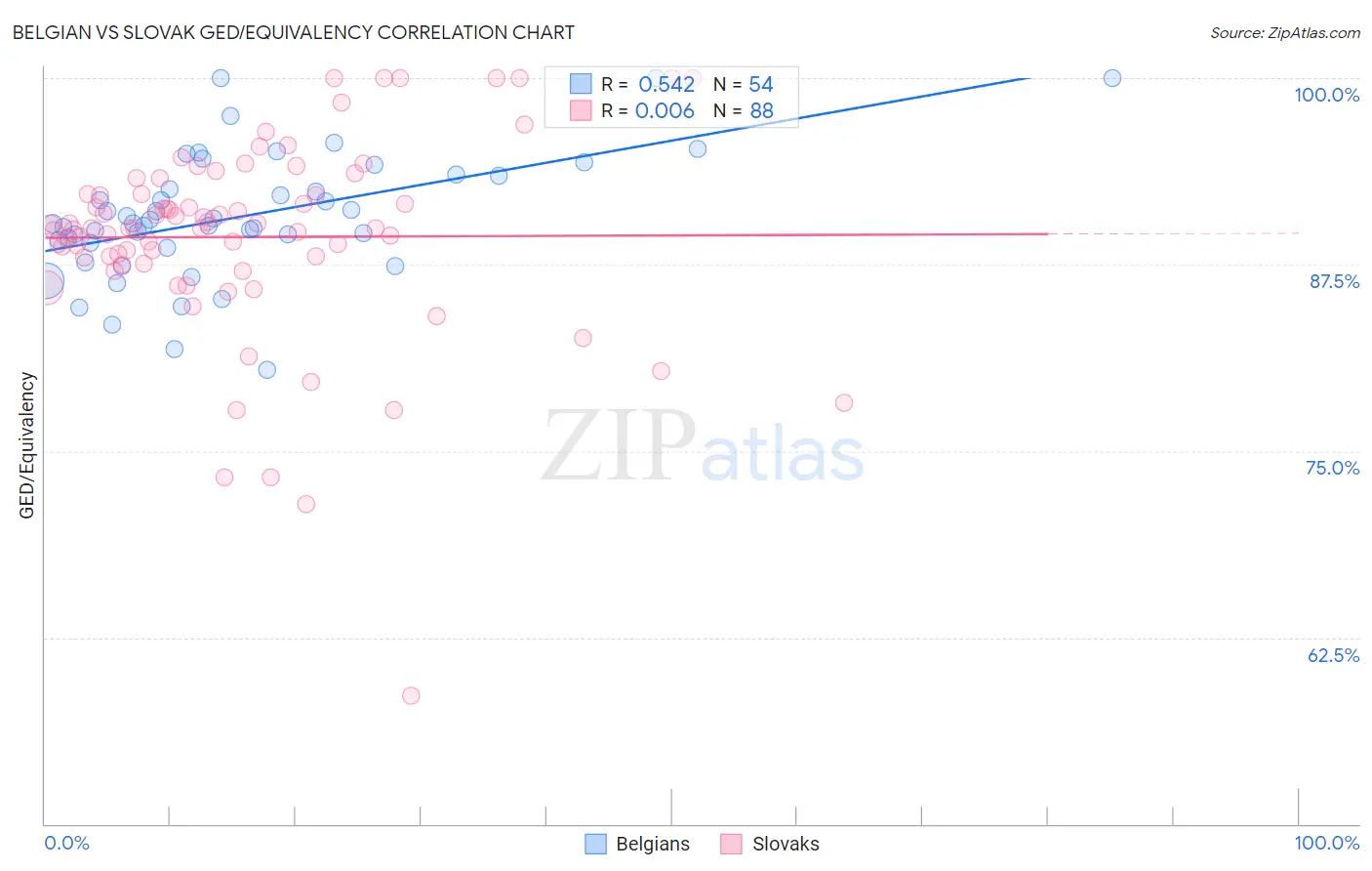 Belgian vs Slovak GED/Equivalency