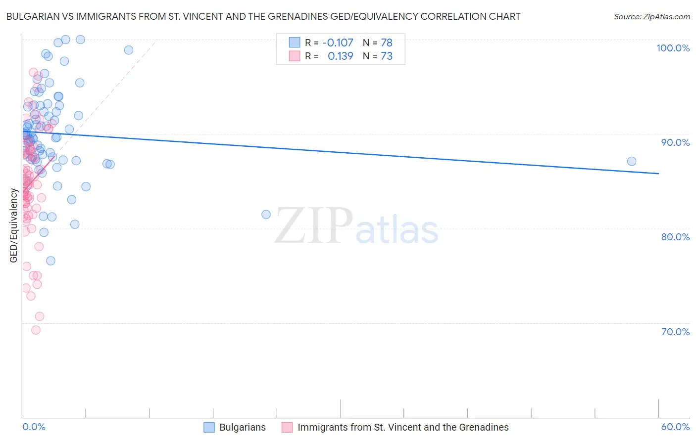 Bulgarian vs Immigrants from St. Vincent and the Grenadines GED/Equivalency