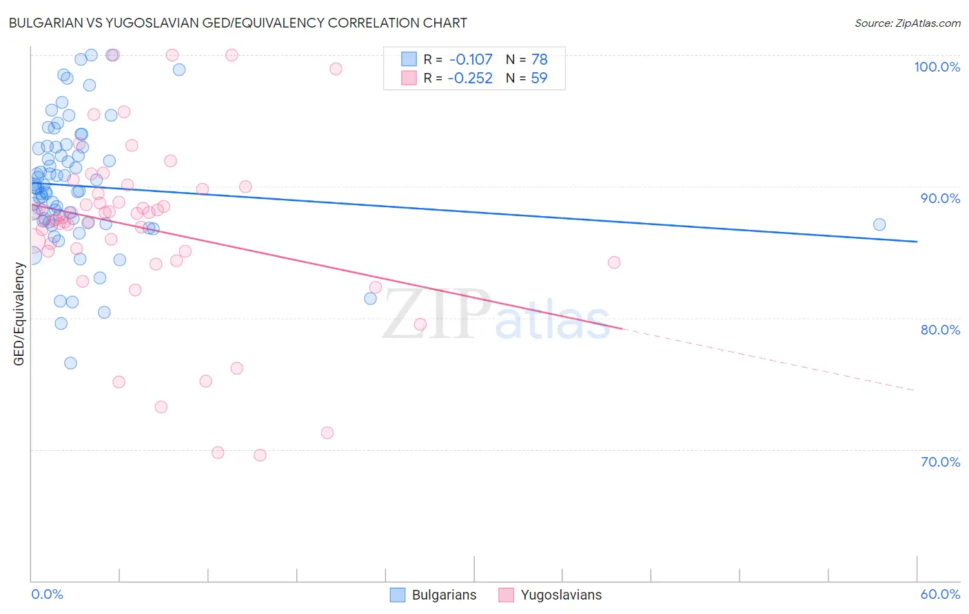 Bulgarian vs Yugoslavian GED/Equivalency