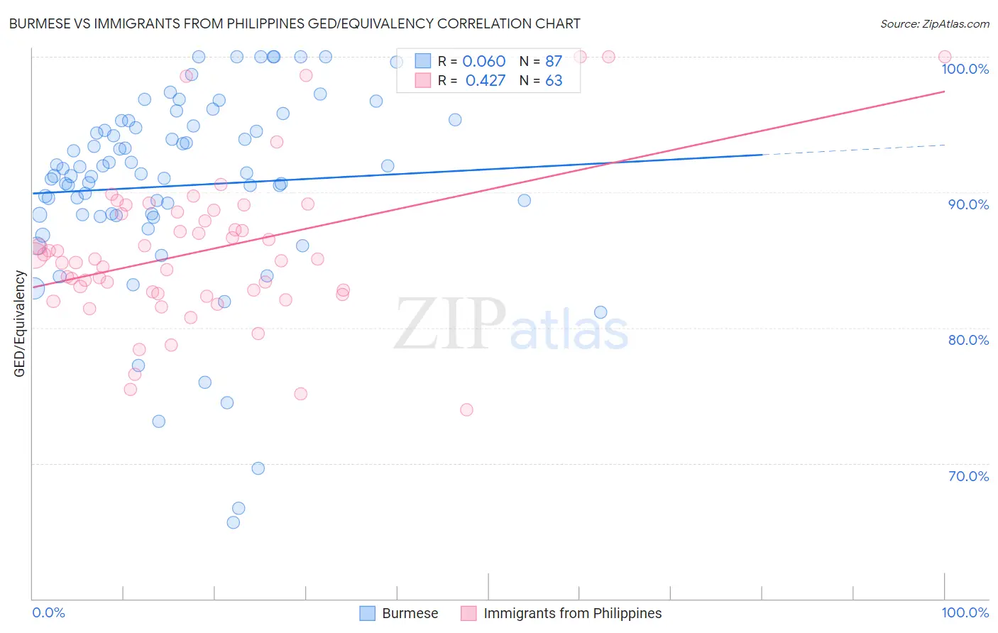 Burmese vs Immigrants from Philippines GED/Equivalency