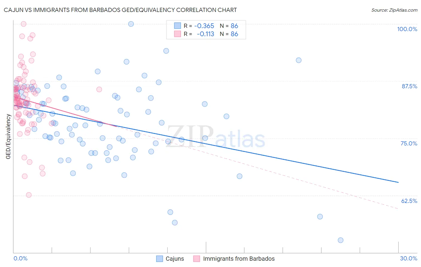 Cajun vs Immigrants from Barbados GED/Equivalency