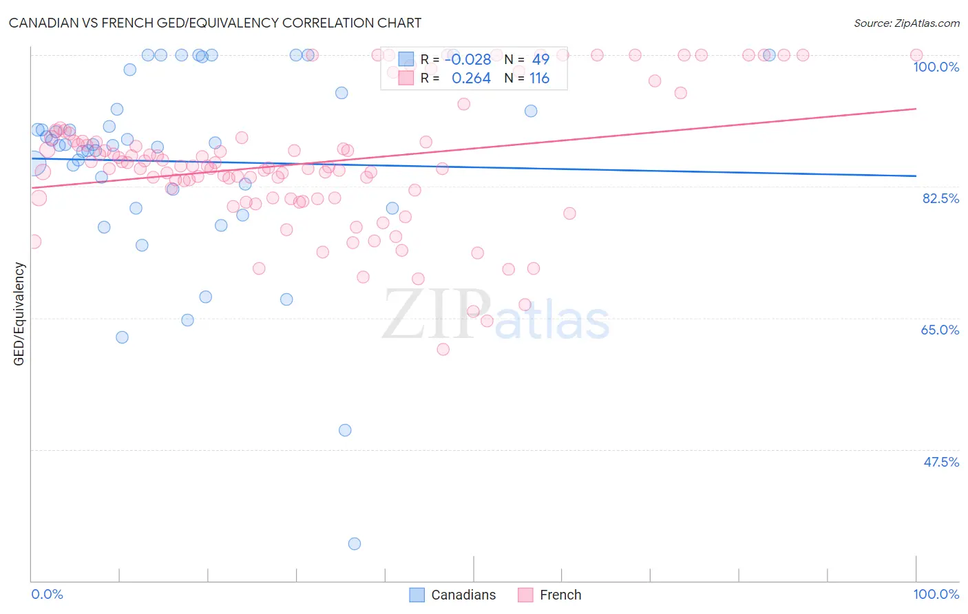 Canadian vs French GED/Equivalency