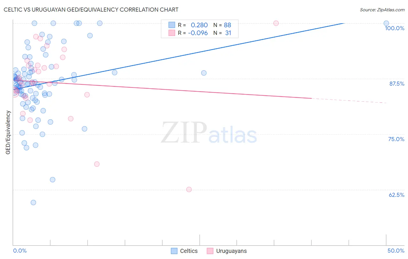 Celtic vs Uruguayan GED/Equivalency