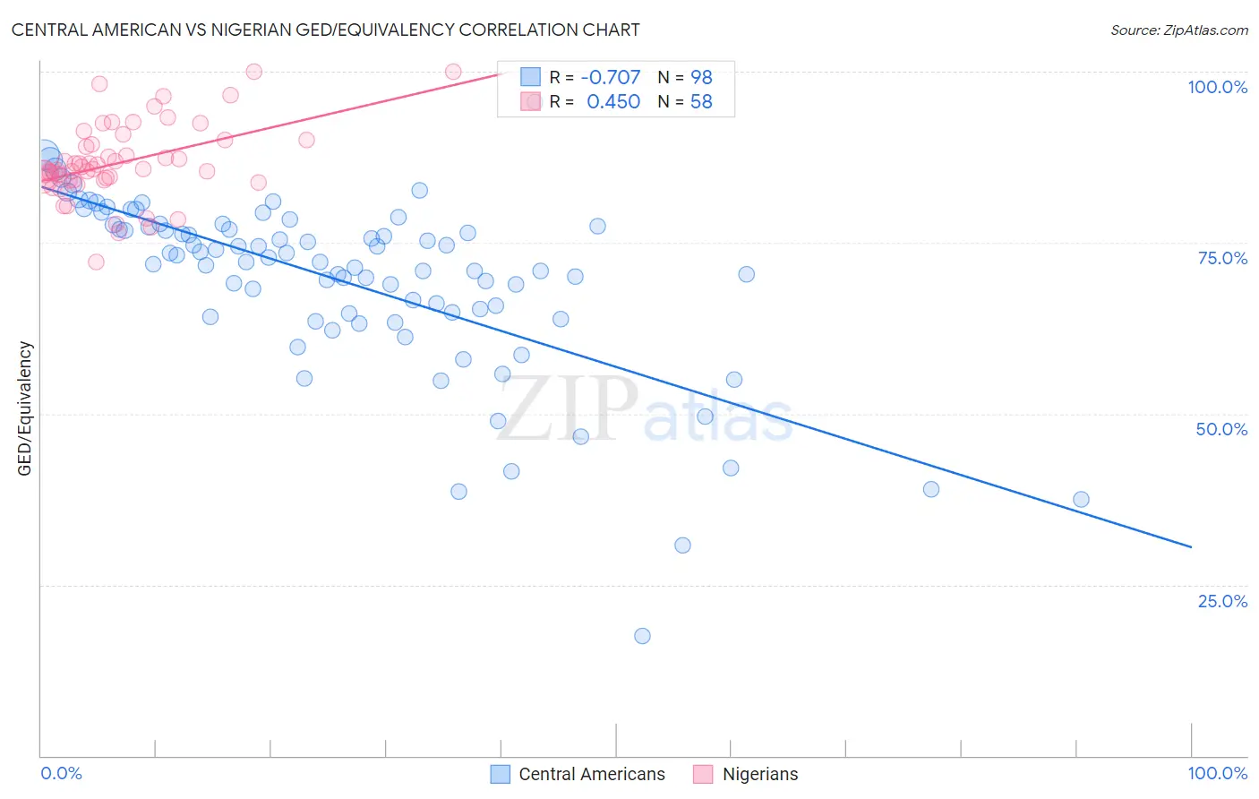 Central American vs Nigerian GED/Equivalency