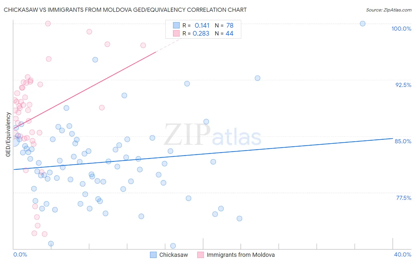 Chickasaw vs Immigrants from Moldova GED/Equivalency