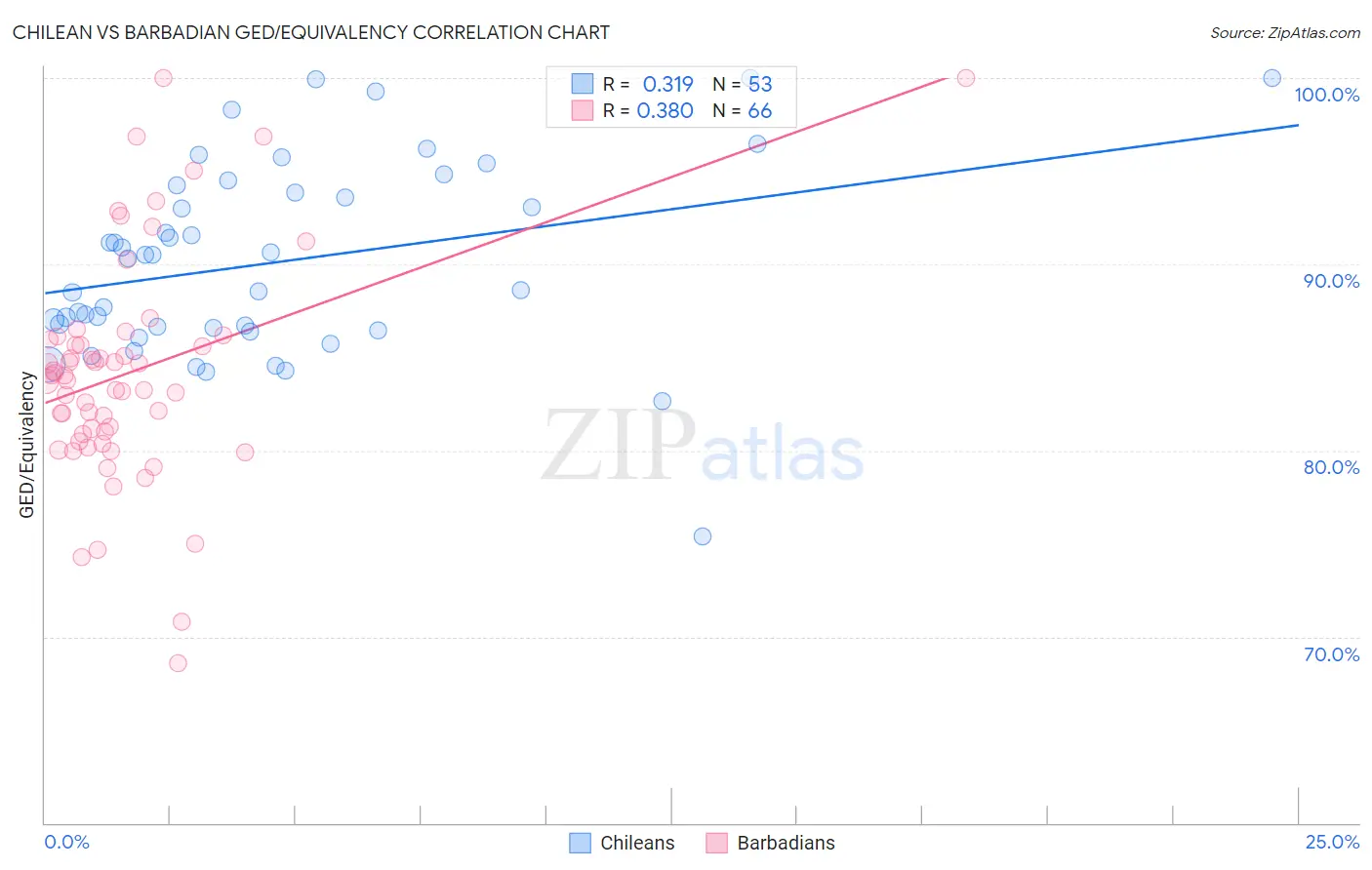 Chilean vs Barbadian GED/Equivalency