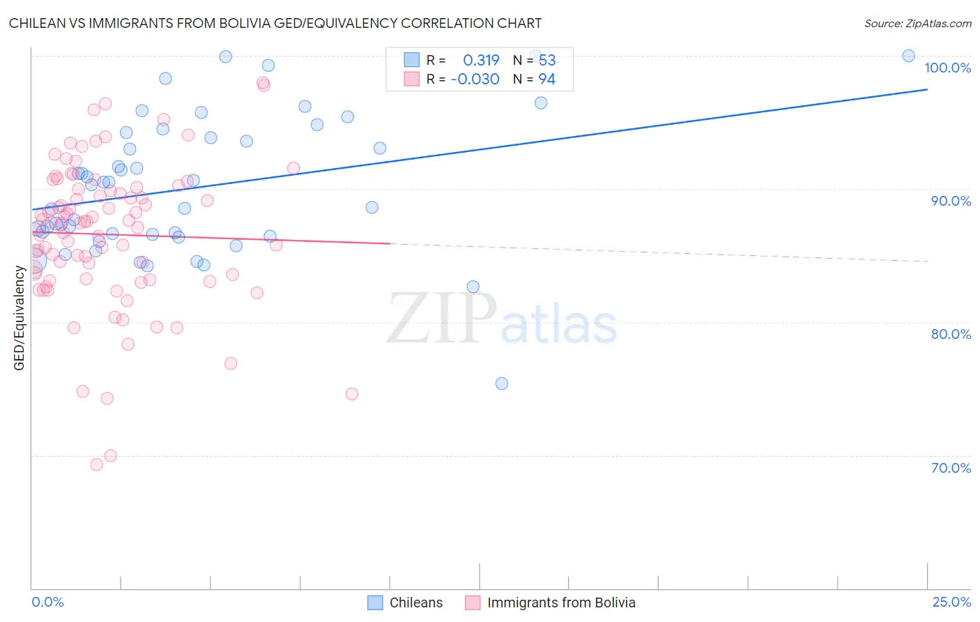 Chilean vs Immigrants from Bolivia GED/Equivalency