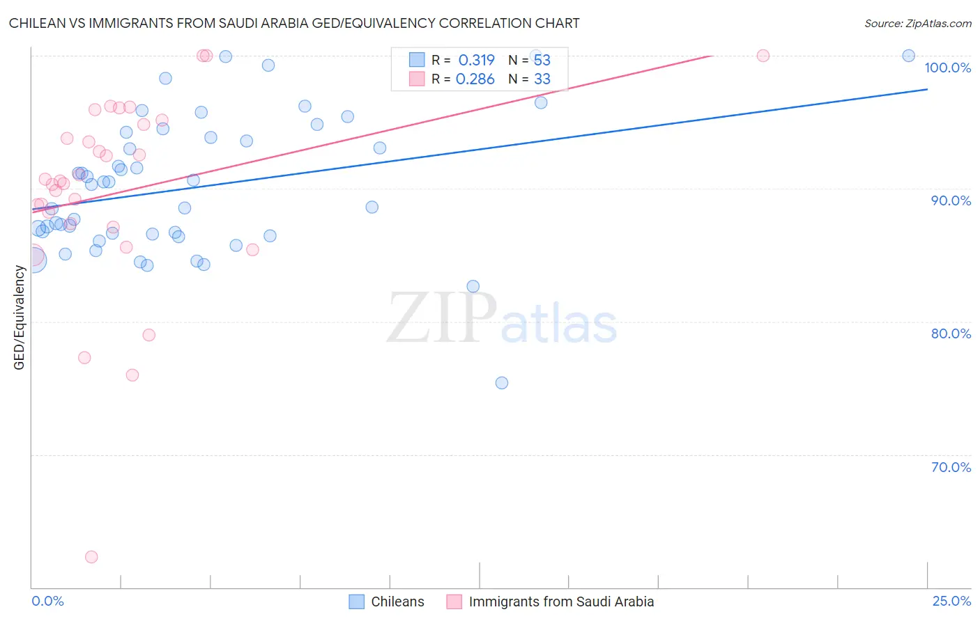 Chilean vs Immigrants from Saudi Arabia GED/Equivalency