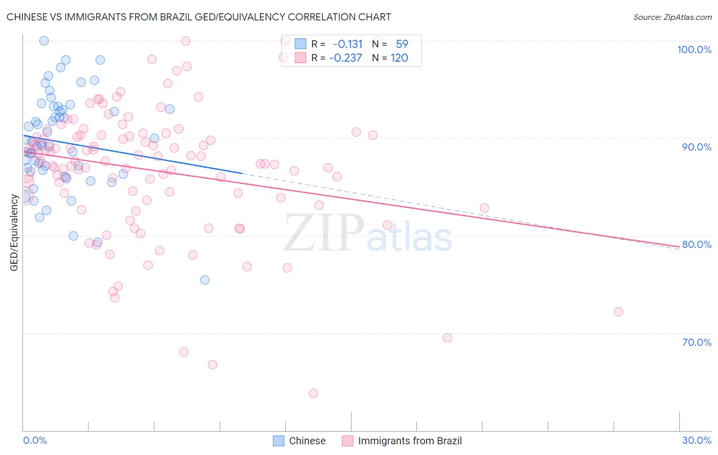 Chinese vs Immigrants from Brazil GED/Equivalency