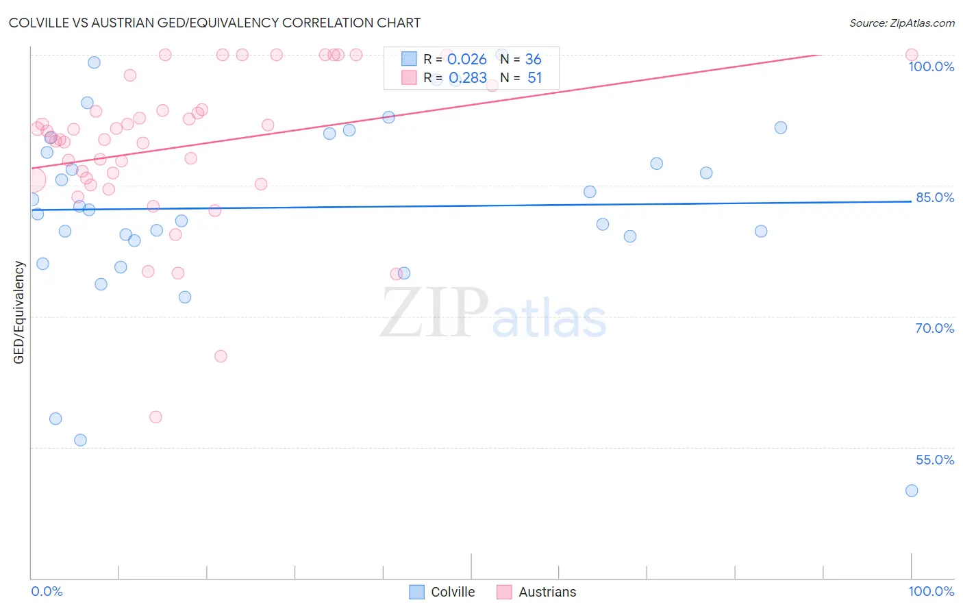 Colville vs Austrian GED/Equivalency