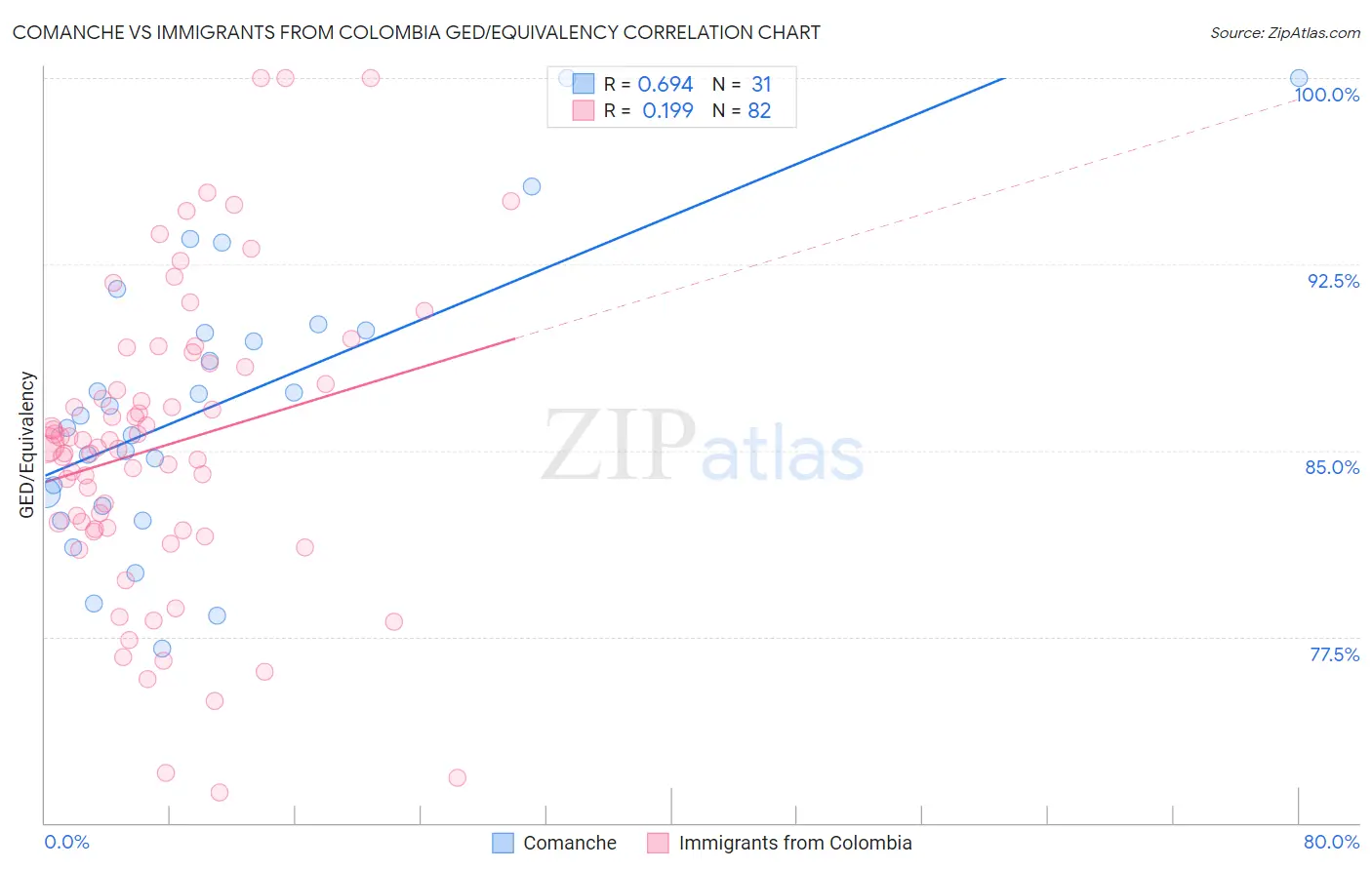 Comanche vs Immigrants from Colombia GED/Equivalency