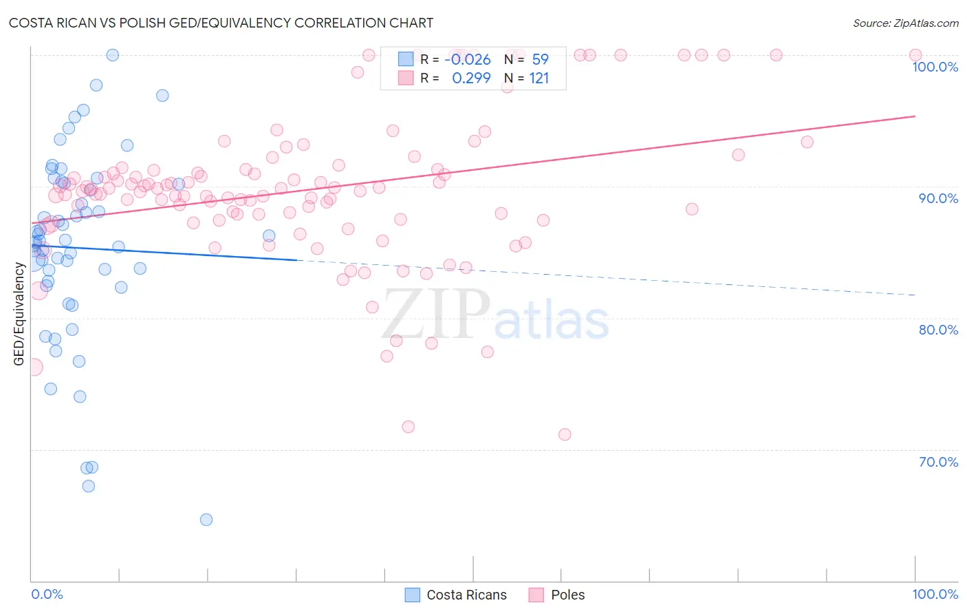 Costa Rican vs Polish GED/Equivalency