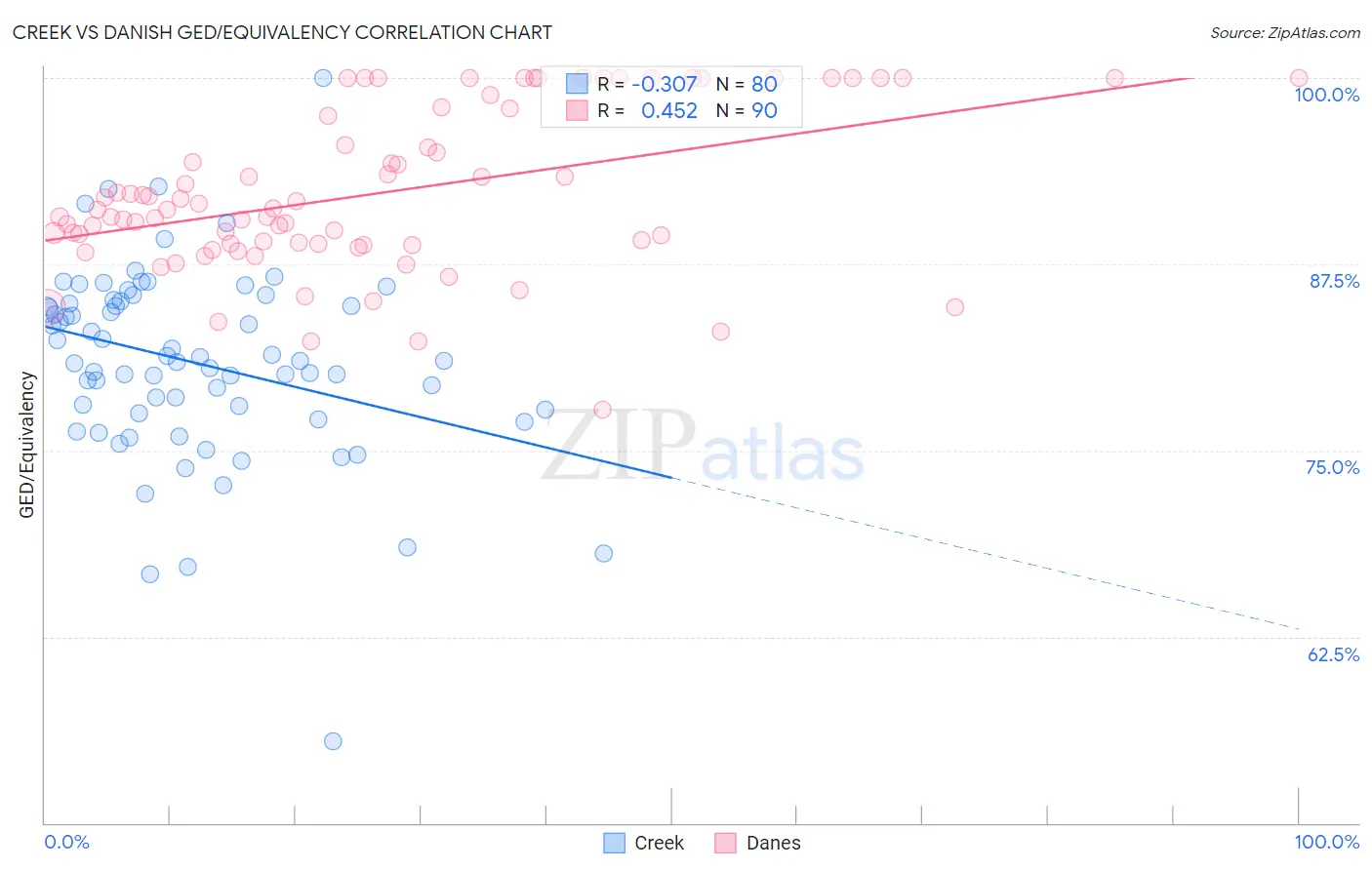 Creek vs Danish GED/Equivalency