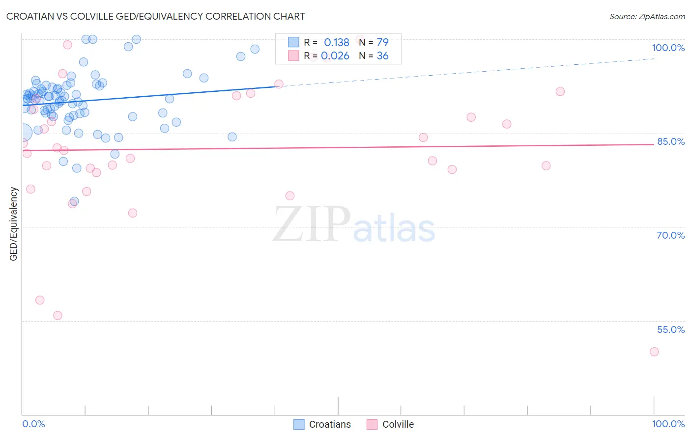 Croatian vs Colville GED/Equivalency