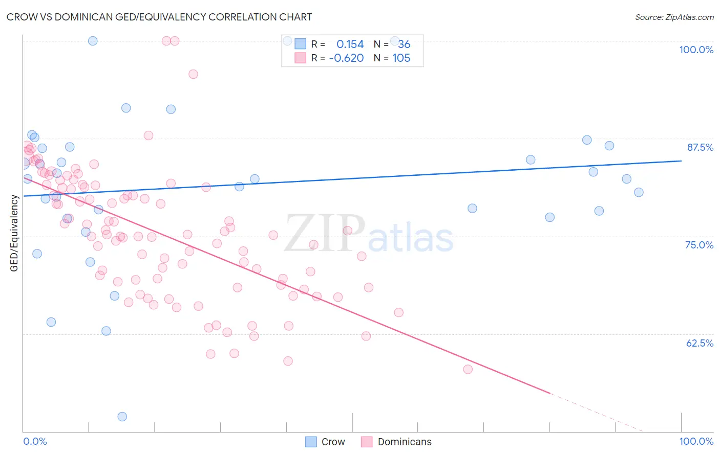 Crow vs Dominican GED/Equivalency