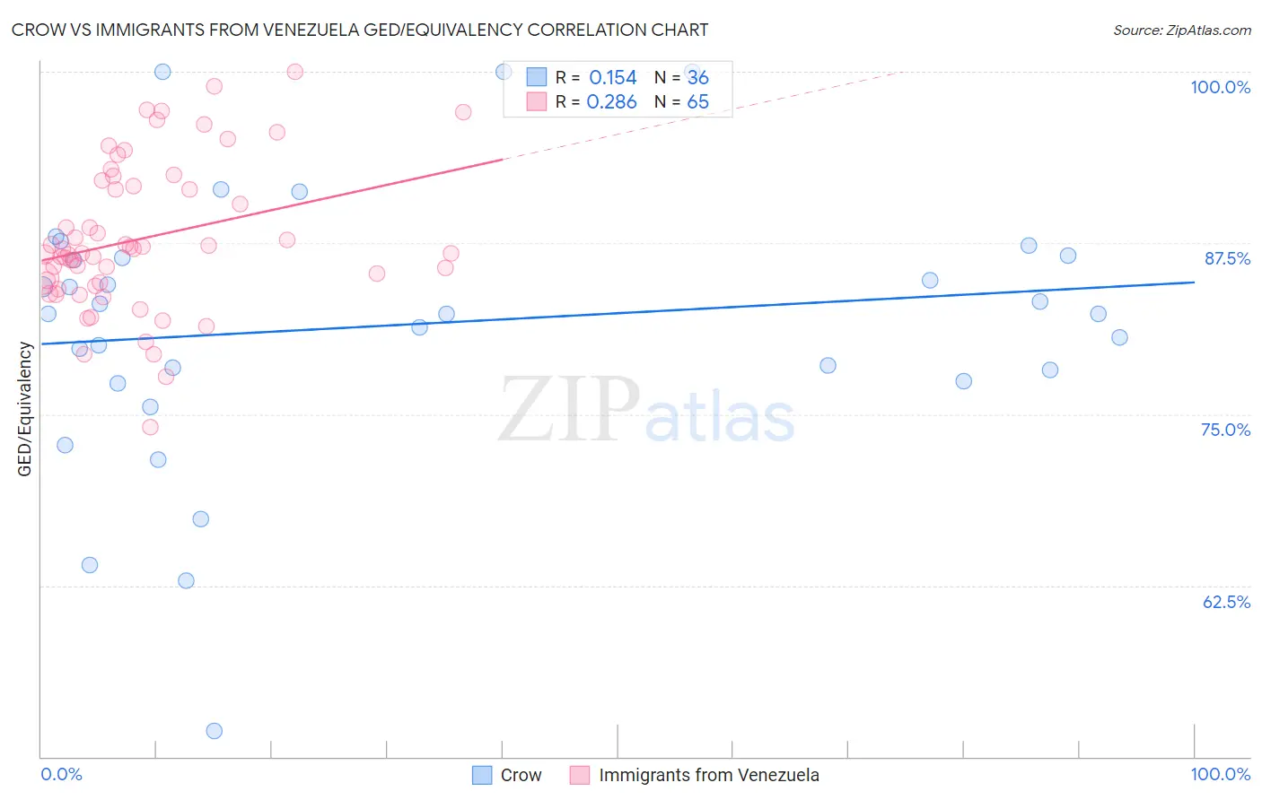 Crow vs Immigrants from Venezuela GED/Equivalency