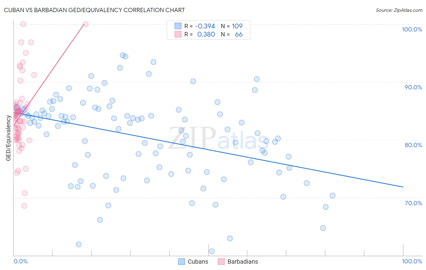 Cuban vs Barbadian GED/Equivalency