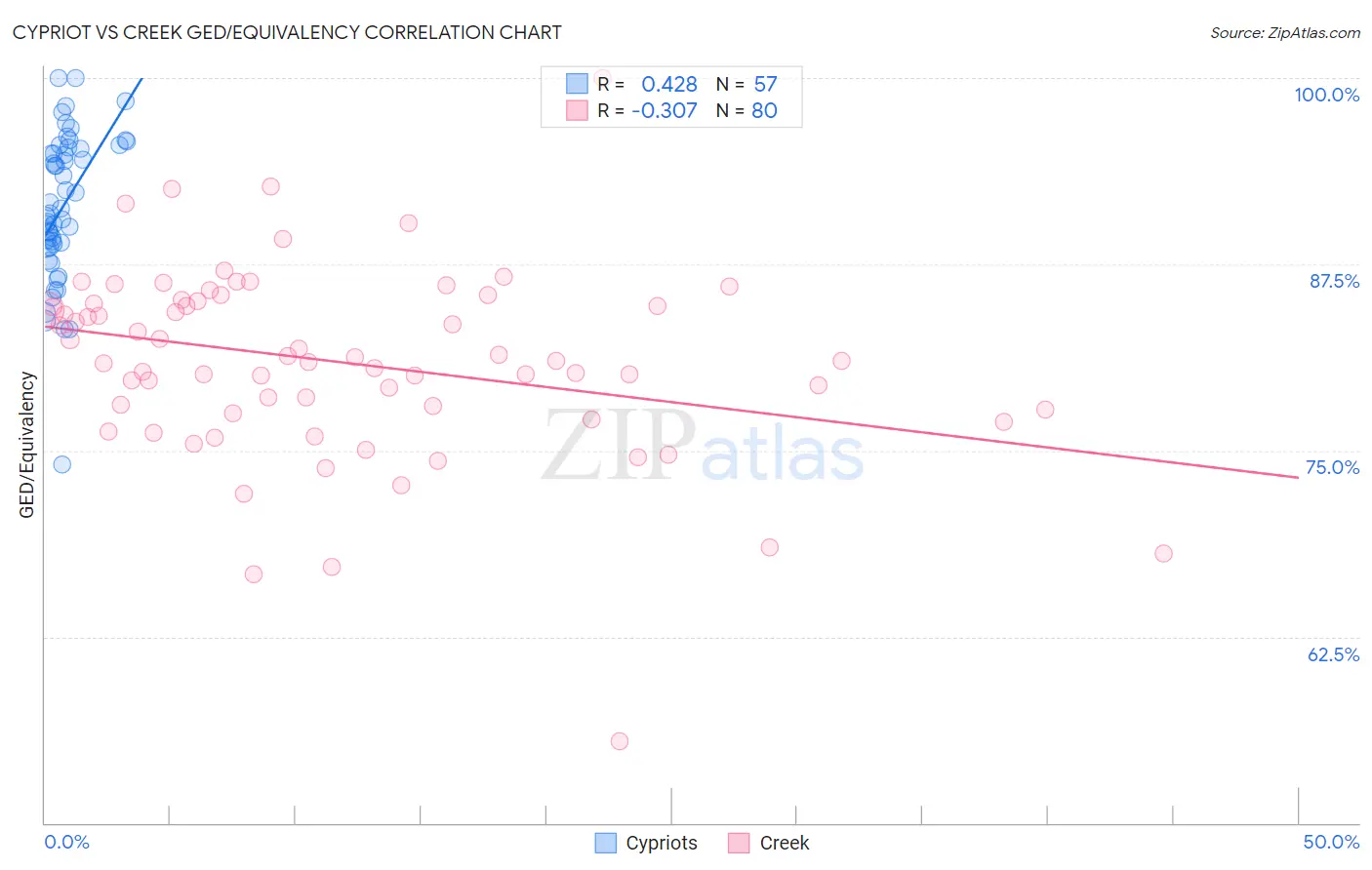 Cypriot vs Creek GED/Equivalency