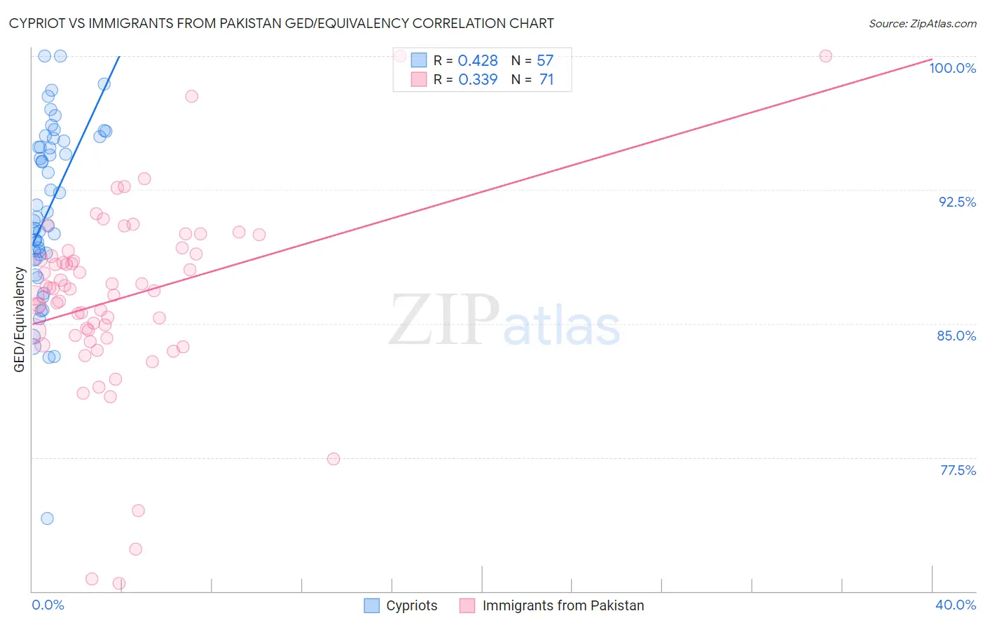 Cypriot vs Immigrants from Pakistan GED/Equivalency