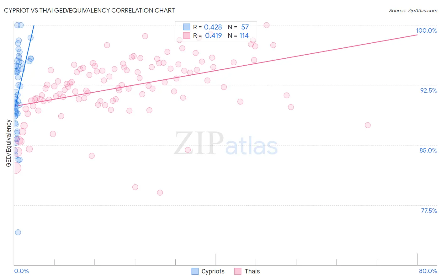 Cypriot vs Thai GED/Equivalency