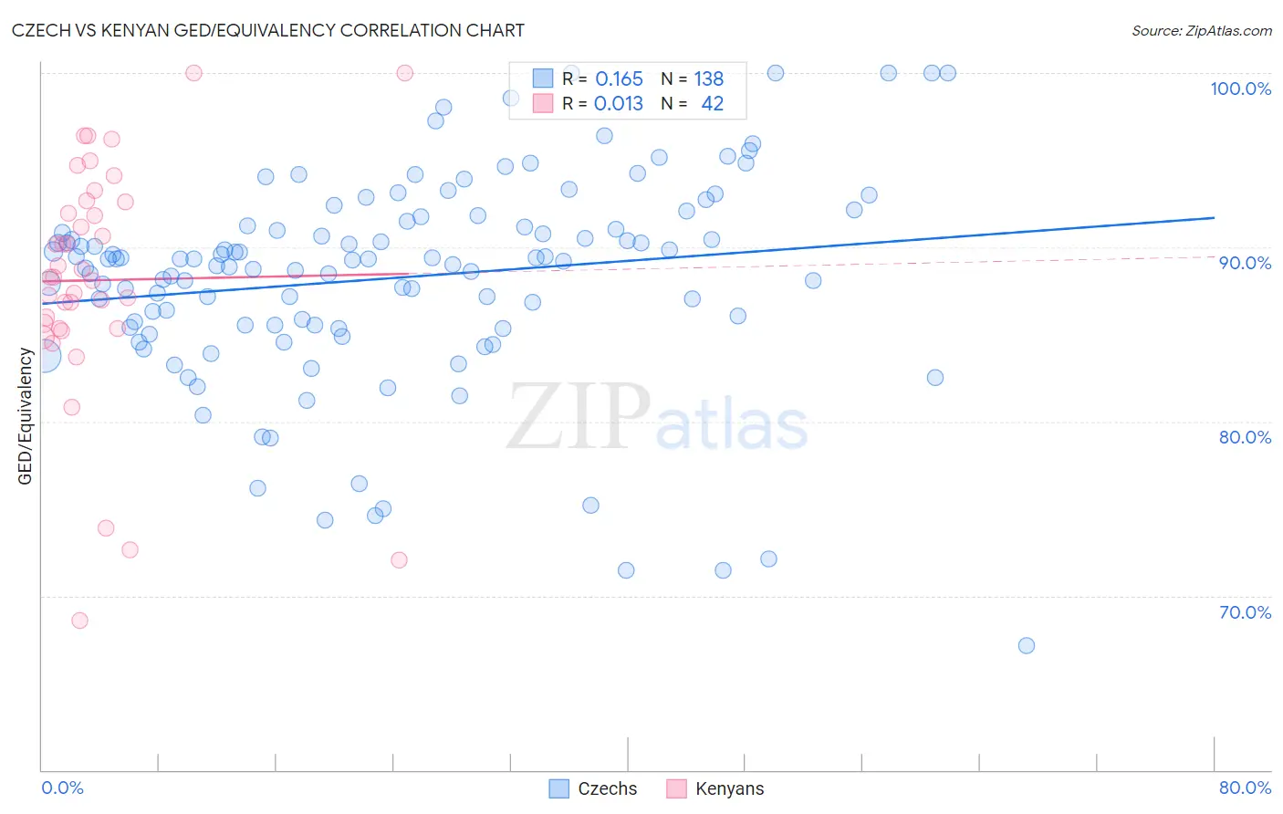 Czech vs Kenyan GED/Equivalency