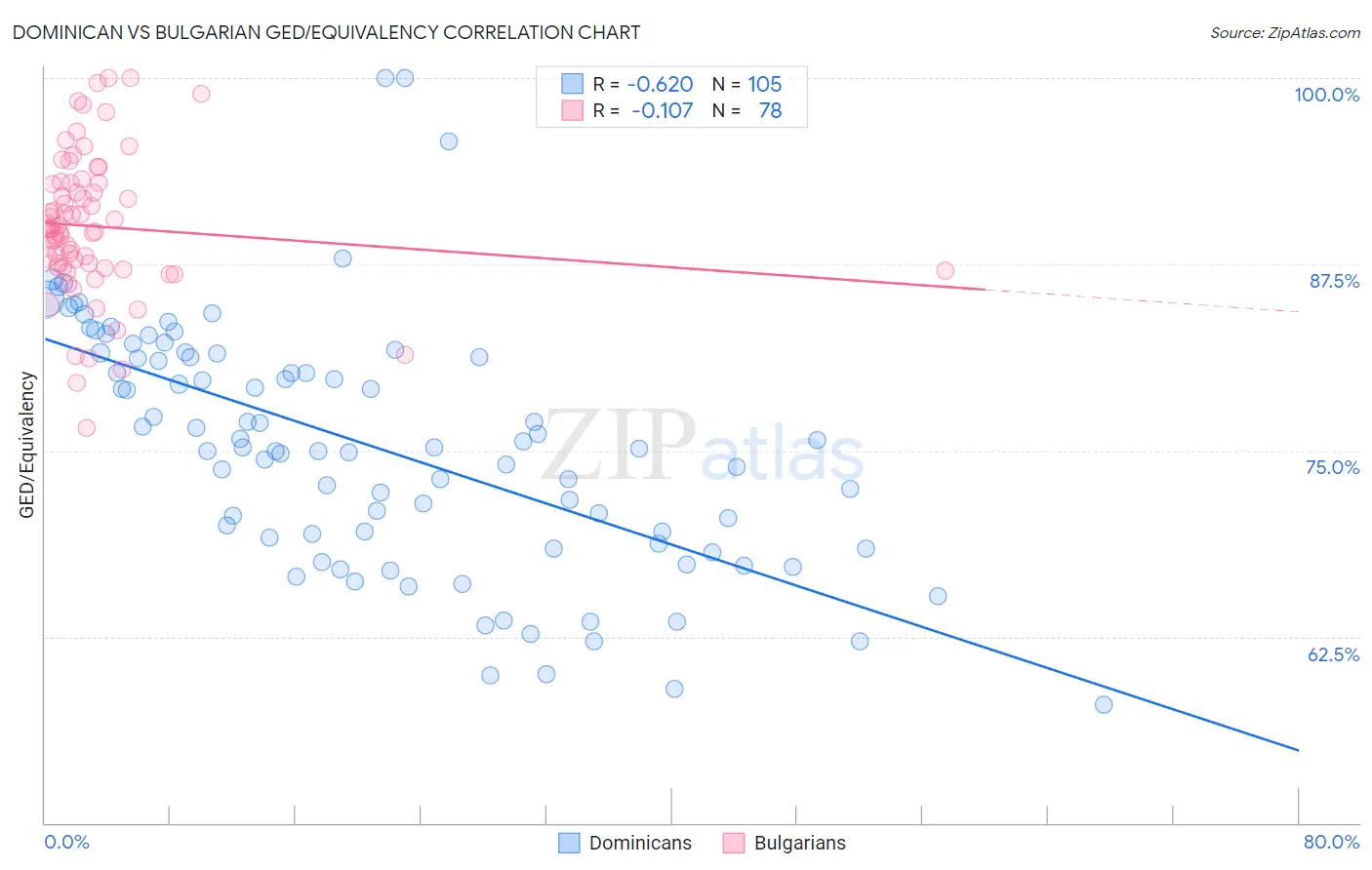 Dominican vs Bulgarian GED/Equivalency