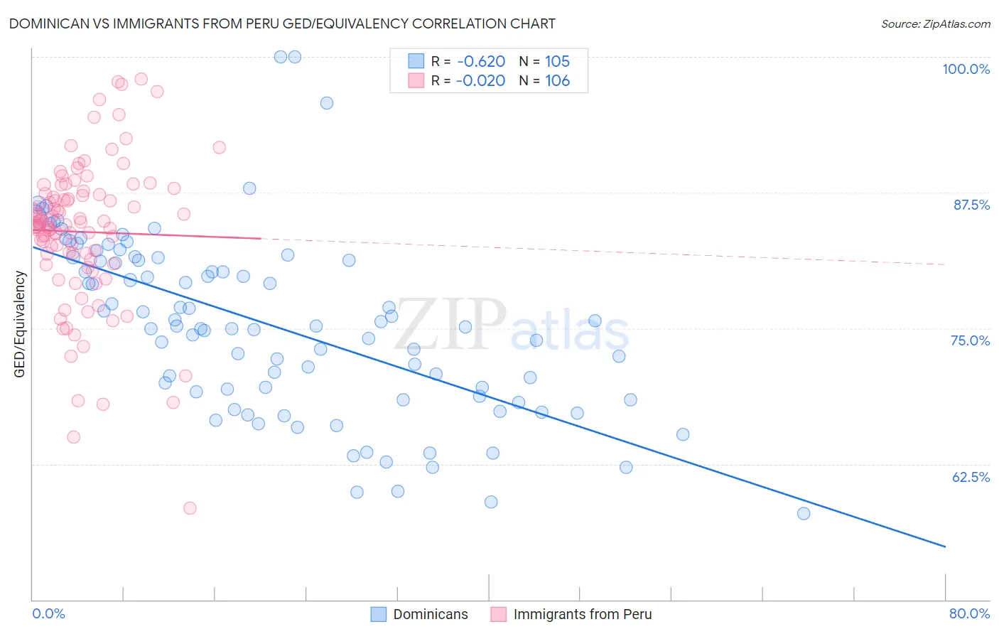 Dominican vs Immigrants from Peru GED/Equivalency