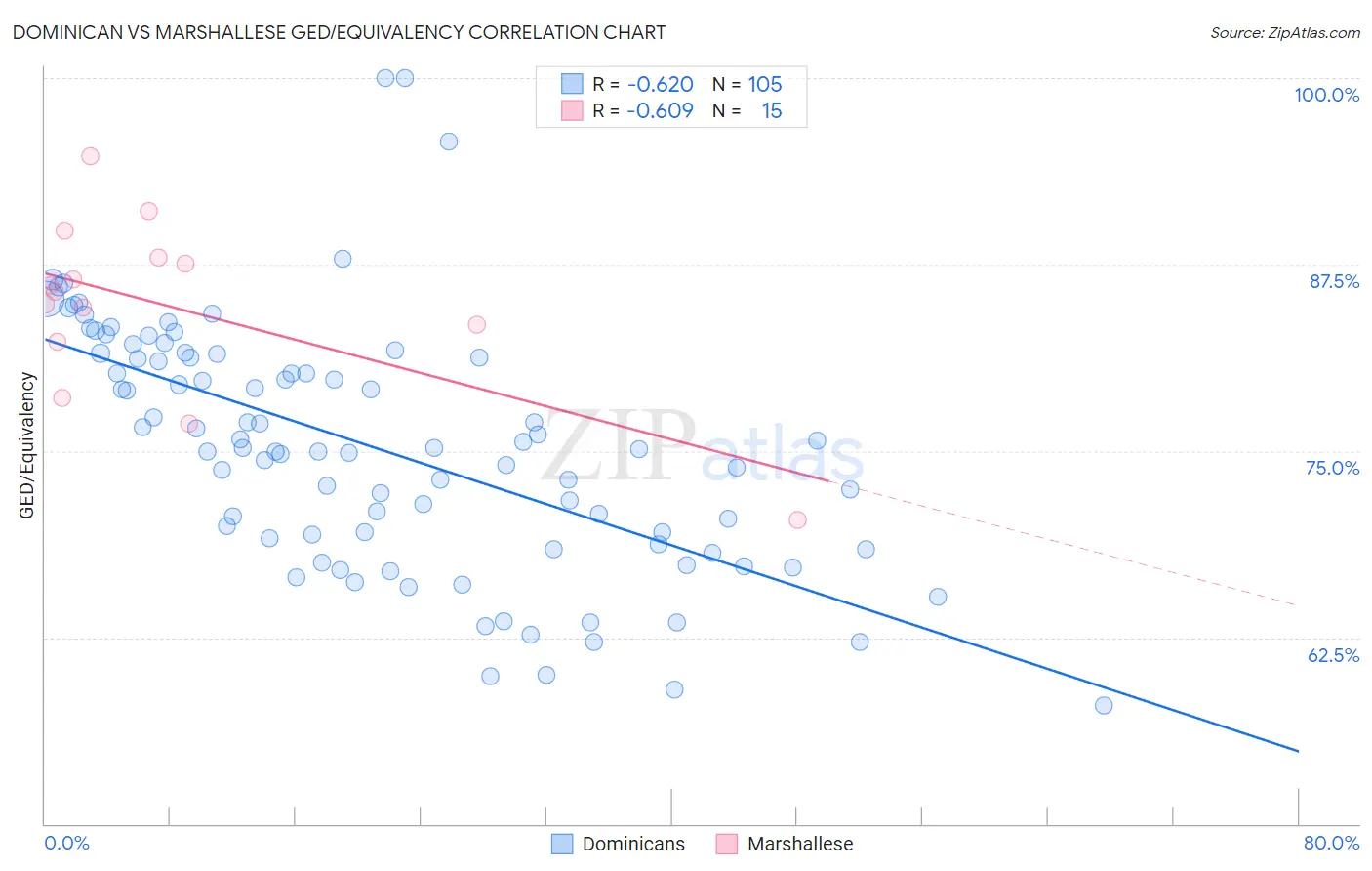 Dominican vs Marshallese GED/Equivalency