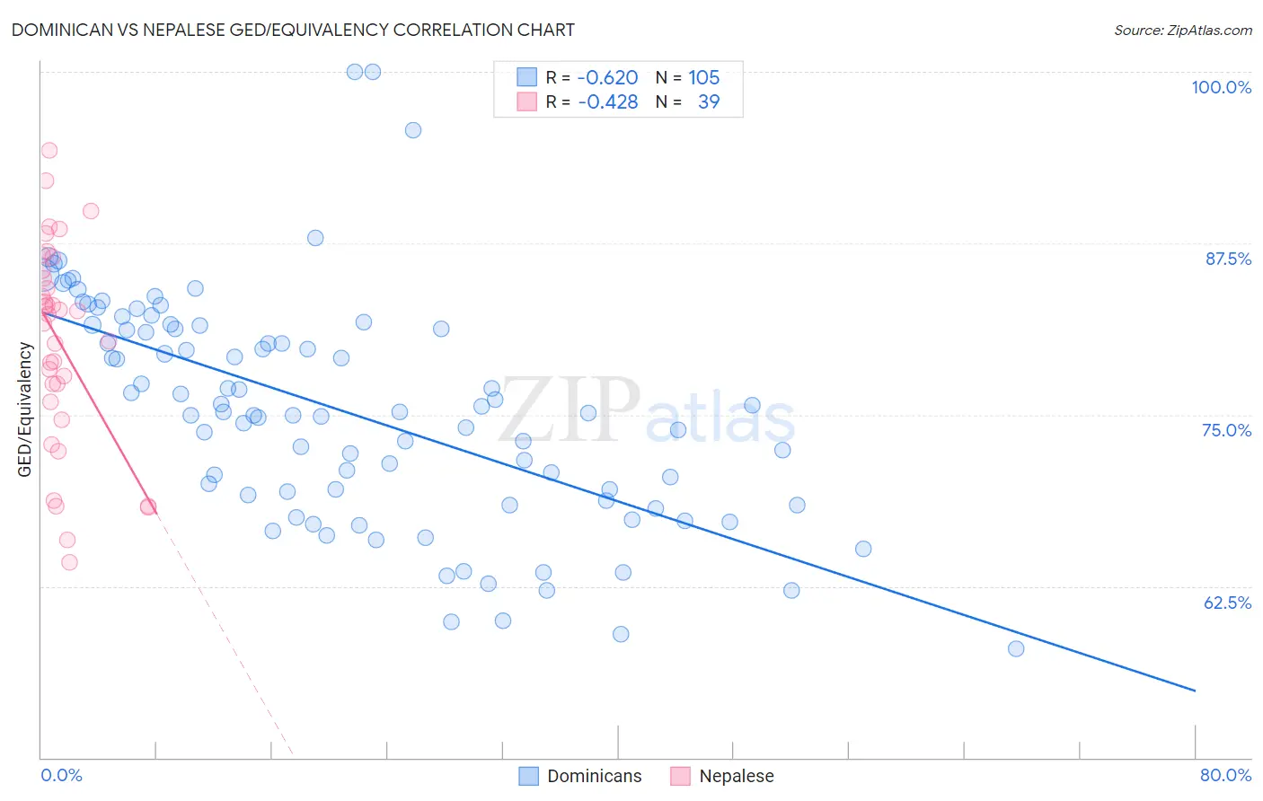 Dominican vs Nepalese GED/Equivalency